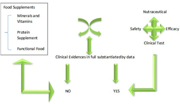 The Need For Evidence-based Nutraceuticals